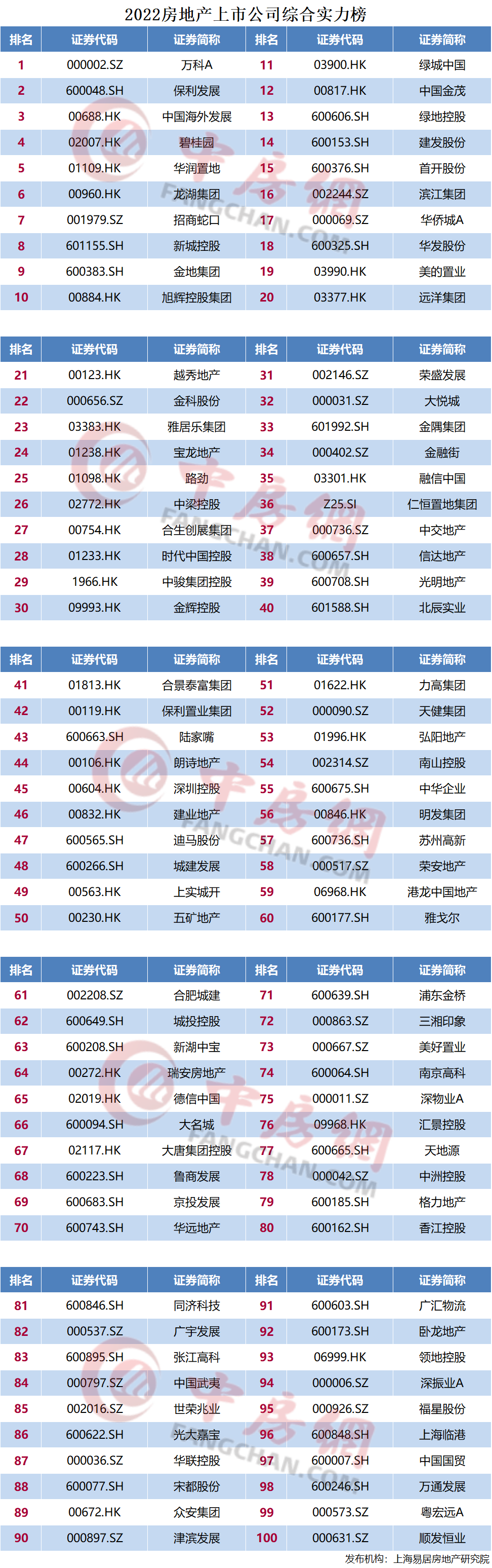 2022房地产上市公司综合实力榜
